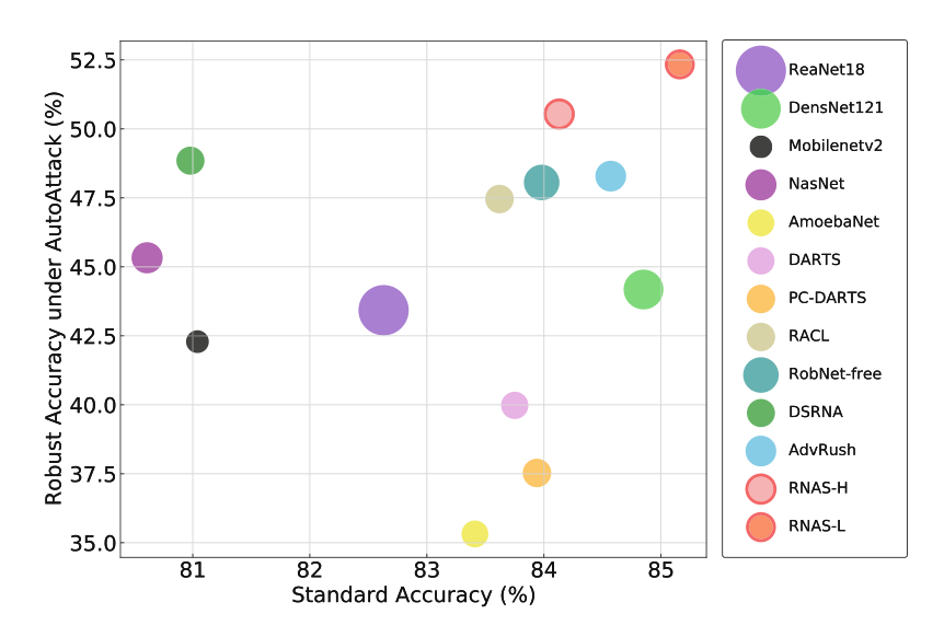 Robust network architecture search via feature distortion restraining